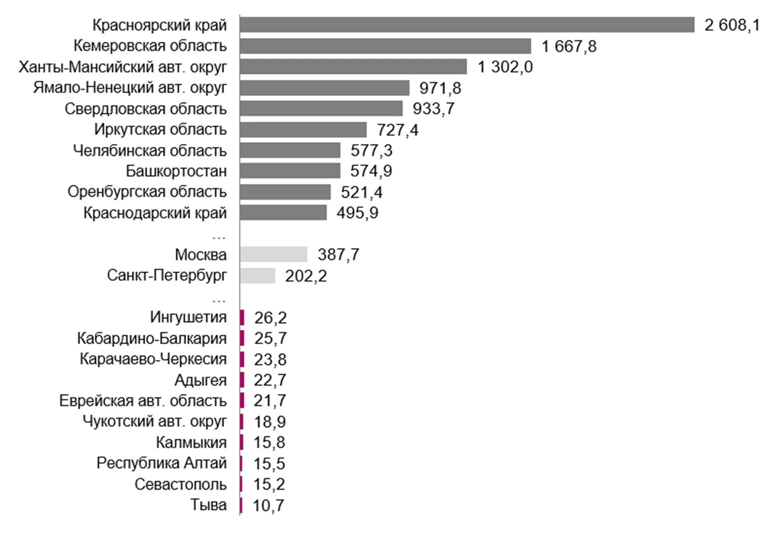 Загрязненность воздуха по регионам. Суммарные выбросы загрязняющих веществ в атмосферу. Выбросы в атмосферу загрязняющих веществ по регионам России. Топ регионов по загрязнению атмосферы. Выбросы загрязняющих веществ в городах