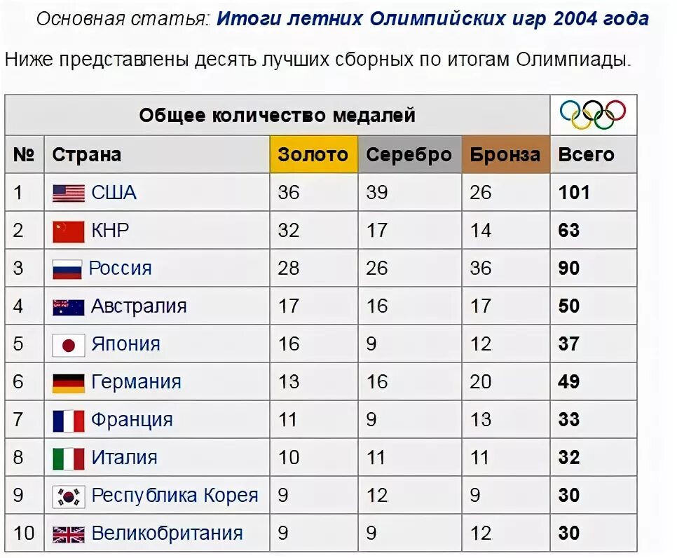 Сколько стран участвует в олимпиаде
