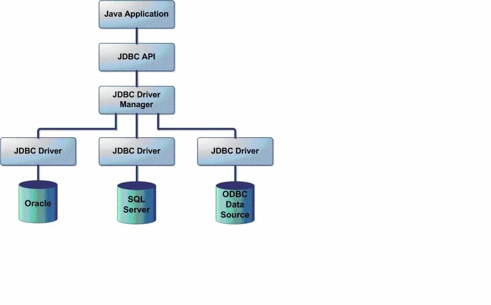 Java sql server. Jdbc драйвер. jdbc api. jdbc java. jdbc схема.