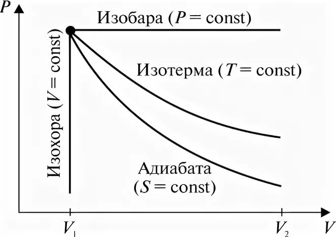 Изохор изобар