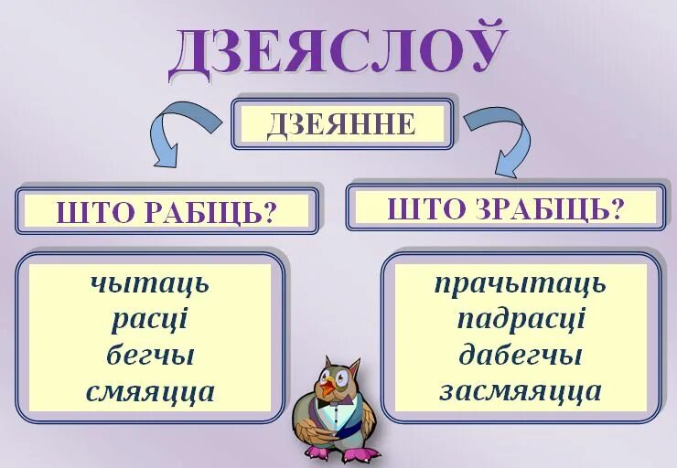 Службовая часціны мовы. Час дзеяслова у беларускай мове. Прыметники у беларускай мове. Часціны мовы у беларускай мове. Дзея словы па беларускай мове.