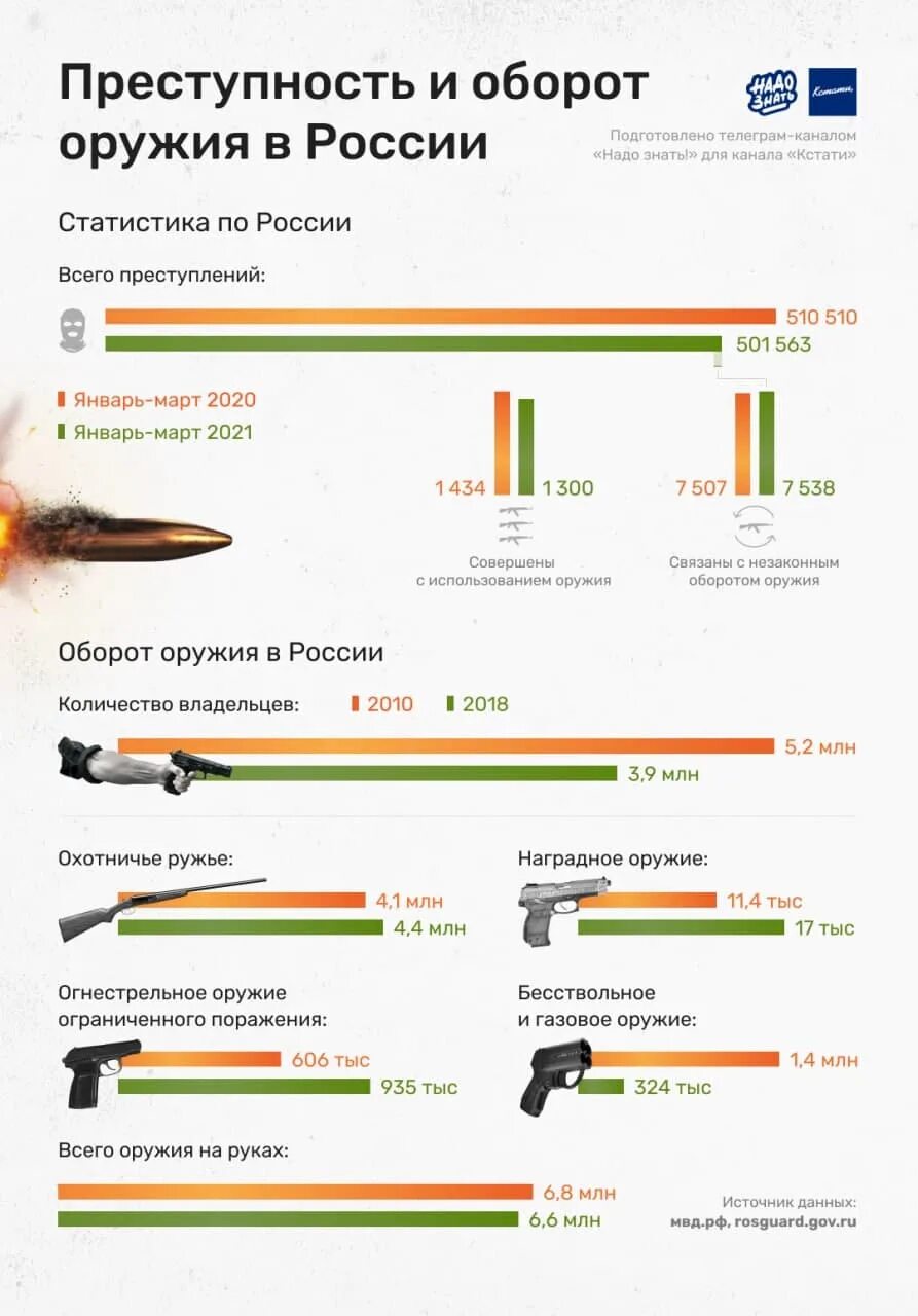 Оборот оружия в рф. Статистика по незаконному обороту оружия в России. Незаконный оборот оружия статистика. Оборотторужия в России. Статистика МВД.