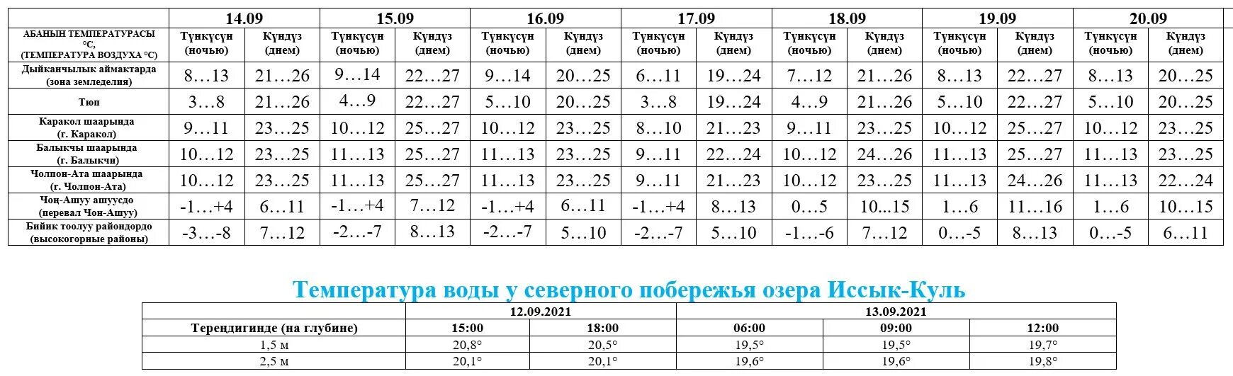 Температура в озерах летом. Температура озера Иссык-Куль. Иссык-Куль озеро температура воды. Температура воды в Иссыкуле по месяцам. Температура воды в озере Иссык-Куль по месяцам.