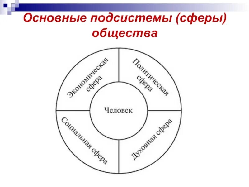 Под системой общества. Основные подсистемы. сферы подсистемы общества. основные сферы подсистемы общества. перечислите основные подсистемы общества.