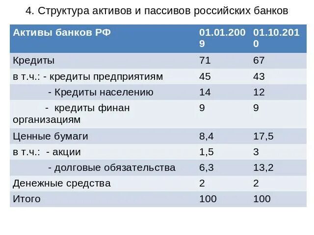 Структура активов и пассивов. Активы и пассивы банка России. Основную долю в пассивах коммерческого банка занимают. Качества активов и пассивов банка.