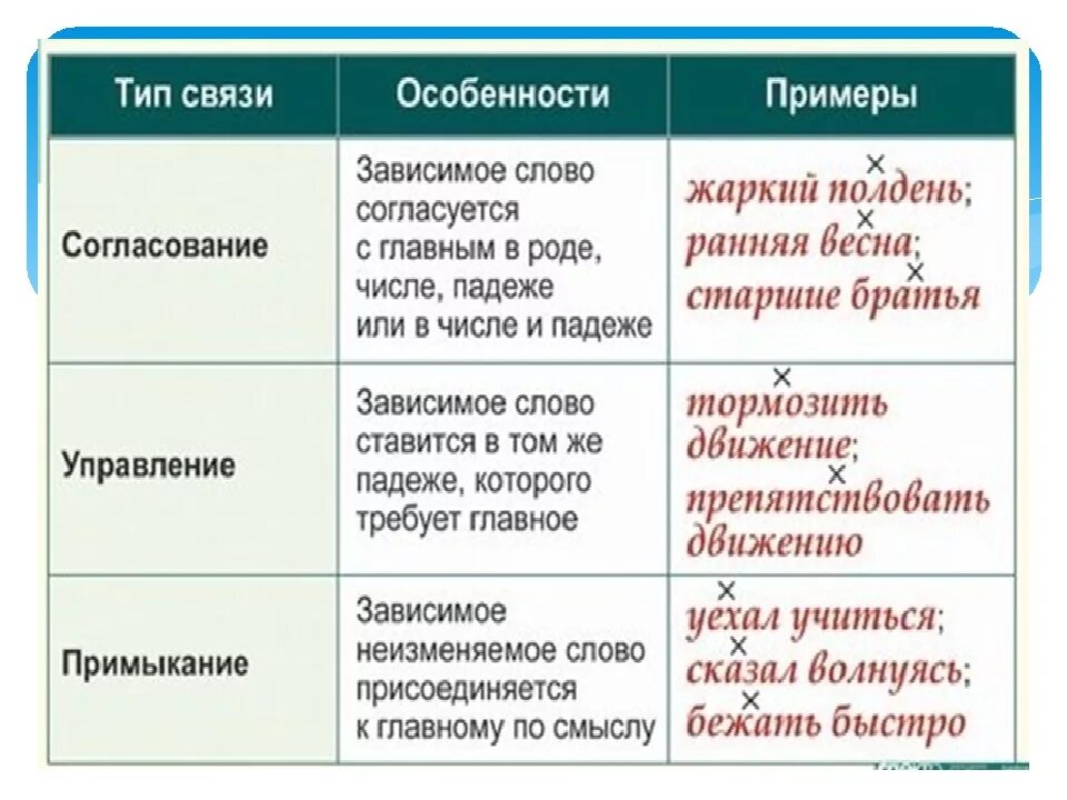 Вид связи согласование управление