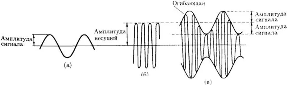 Амплитуда несущего колебания. Амплитудная модуляция сигнала. спектр амплитудно модулированного сигнала. амплитуда несущей ам сигнала. глубина модуляции ам сигнала.