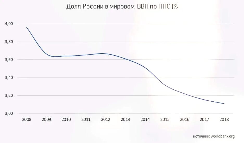 Каково ввп россии