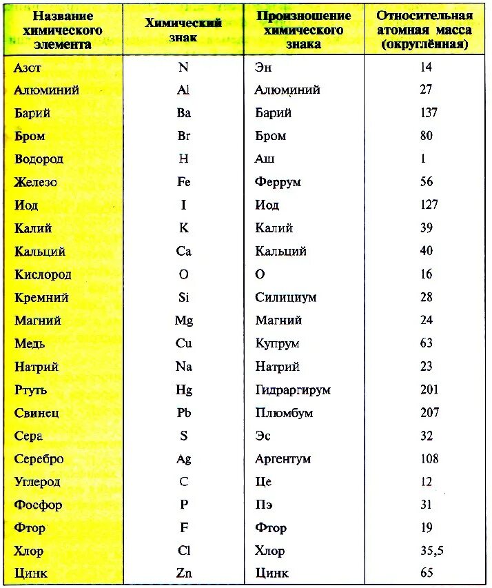 Относительная атомная масса химических элементов. Таблица 2 название химические знаки и относительные атомные массы. Таблица Менделеева Относительная атомная масса округленная. Относительная атомная масса таблица. Химические обозначения букв