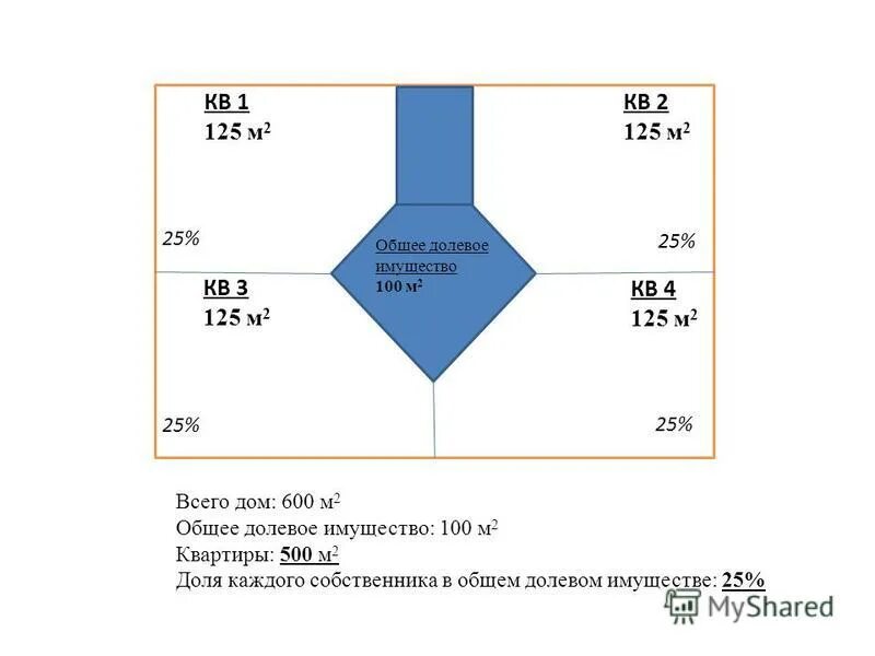 Долевая квартира. Доля в квартире в сотых. Доля собственника в помещении. Доля собственности в квартире 1/4 доли. Общую долевую собственность 1/2 доли.