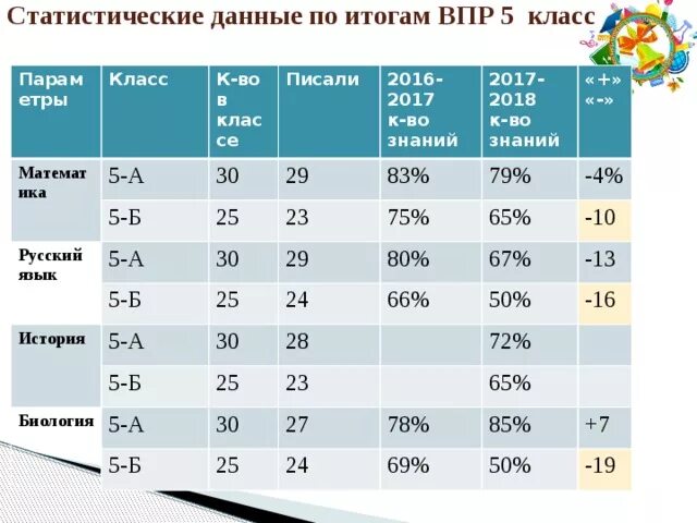 Порог впр. Таблица Результаты ВПР. Таблица по ВПР Результаты. Результаты ВПР анализ. Таблица анализа ВПР.