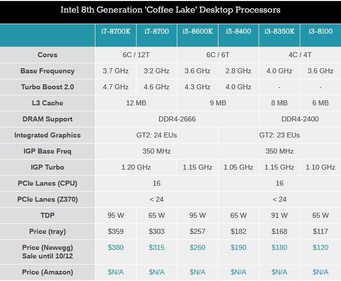 Процессор i5 какое поколение. Core i5 Coffee Lake сравнение. Intel Core 8 поколения. Coffee like процессоры i7. Восьмое поколение процессоров Intel.