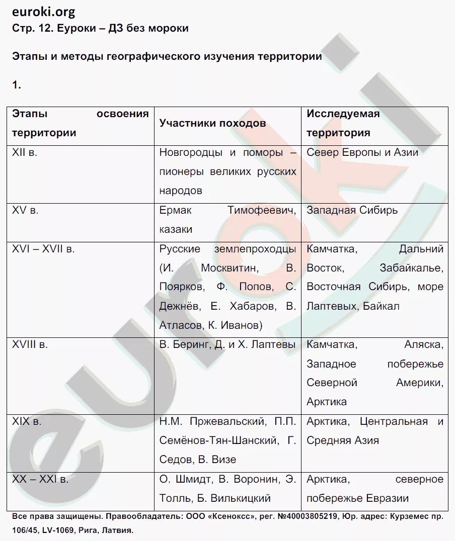 Литература 8 класс задания 1. География 8 класс учебник баринова таблица 12. таблица по географии 8 класс 2 параграф. изучение территории россии таблица по географии 8 класс. таблица этапы и методы геогр изучения территории.
