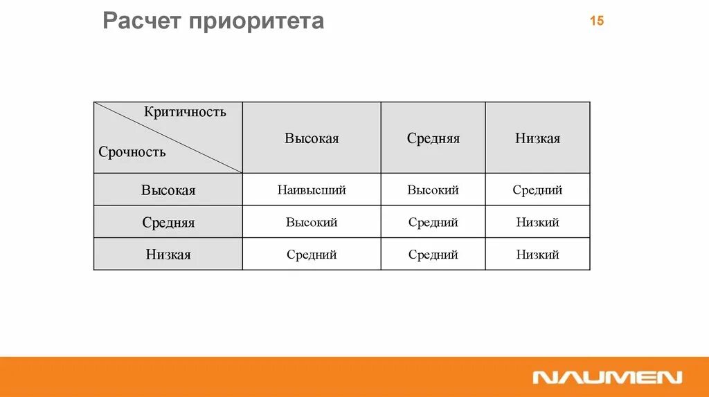 Расчет приоритета. Приоритет высокий средний низкий. Как рассчитать приоритеты. Высокий приоритет тестирования это.