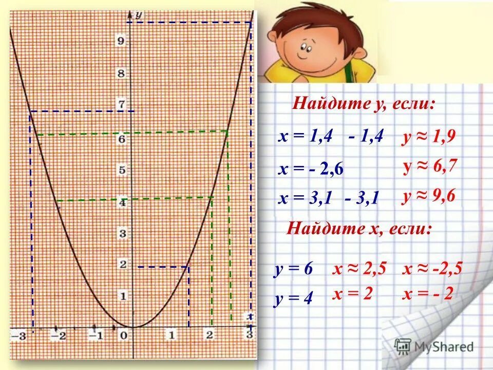 Парабола y x2 на миллиметровке. Парабола на миллиметровой бумаге. График параболы на миллиметровой бумаге. Функция y x2 и её график. Функция у 9х 3