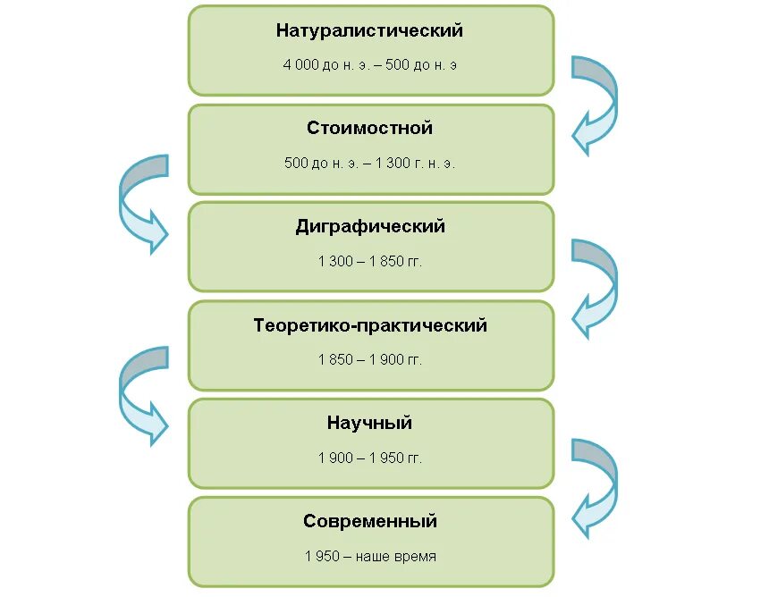 Основной бухгалтерский учет в россии