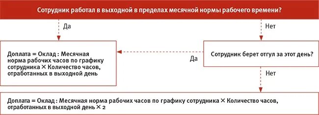 Расчет оплаты за работу в выходной день. Расчет работы в выходной день при окладе. Как рассчитать оплату работы в выходной. Расчет оплаты работа в выходной день. Выходной день в месячные