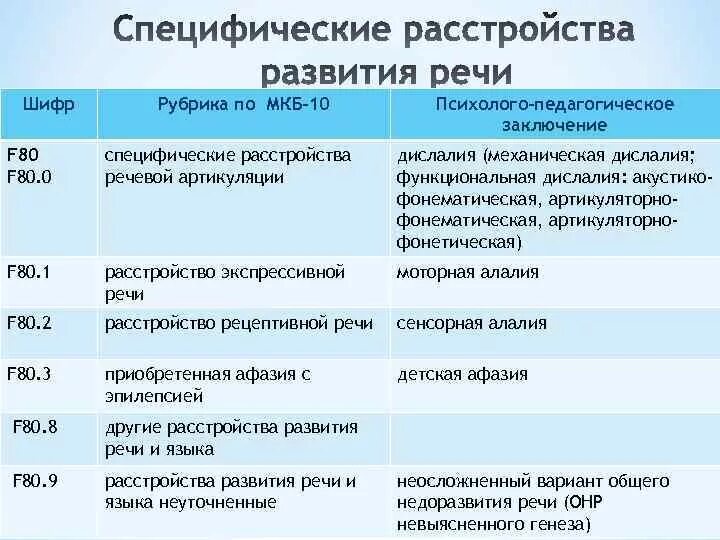 F 80.8 диагноз. Нарушение речи по мкб 10 у детей. Задержка речевого развития код мкб 10 у детей. Специфические расстройства речи мкб 10. Классификация нарушений речи по мкб 10.