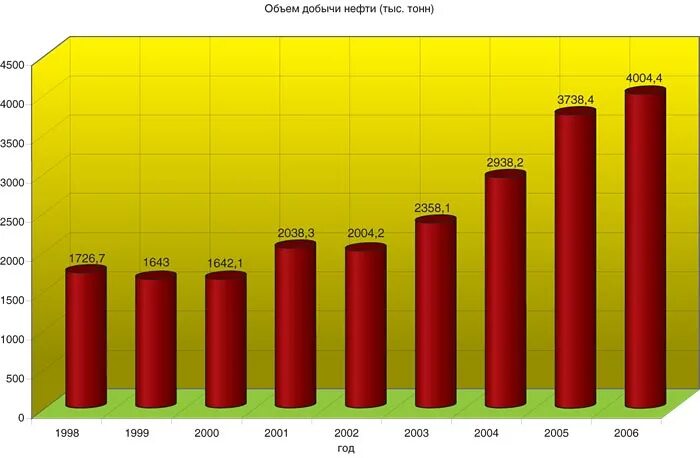 5 объем добычи. Объем добычи. компания нефти в дании.
