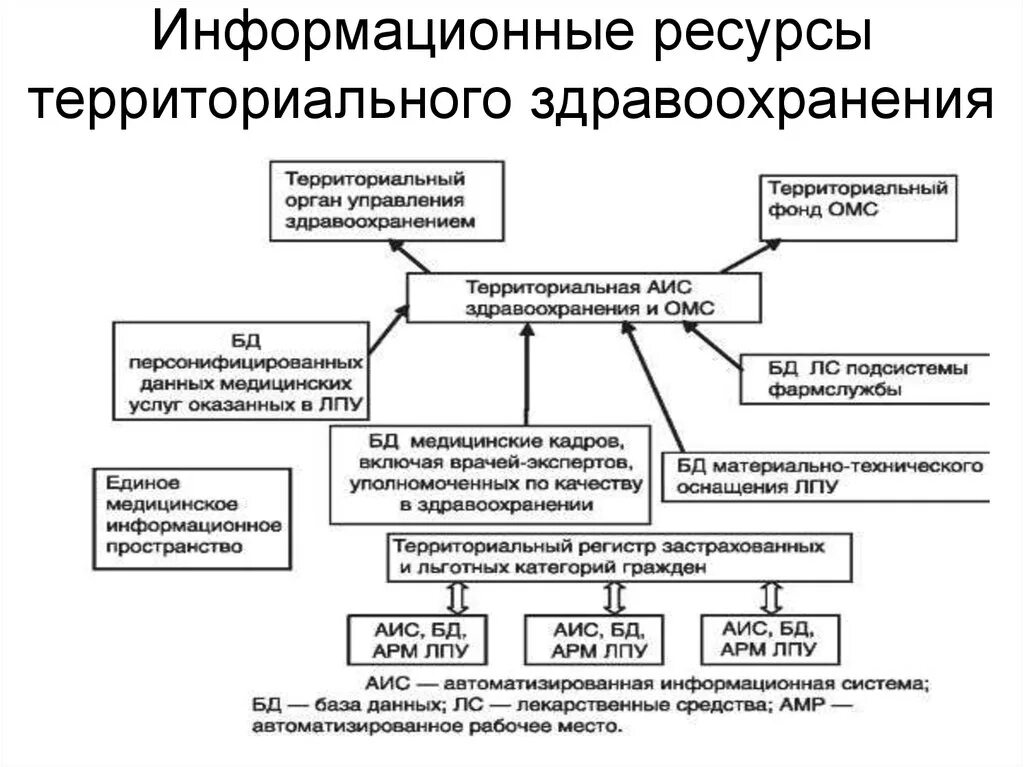 Информационные ресурсы территориального здравоохранения. Классификация ресурсов здравоохранения. Системы управления в здравоохранении. Ресурсы учреждения здравоохранения.