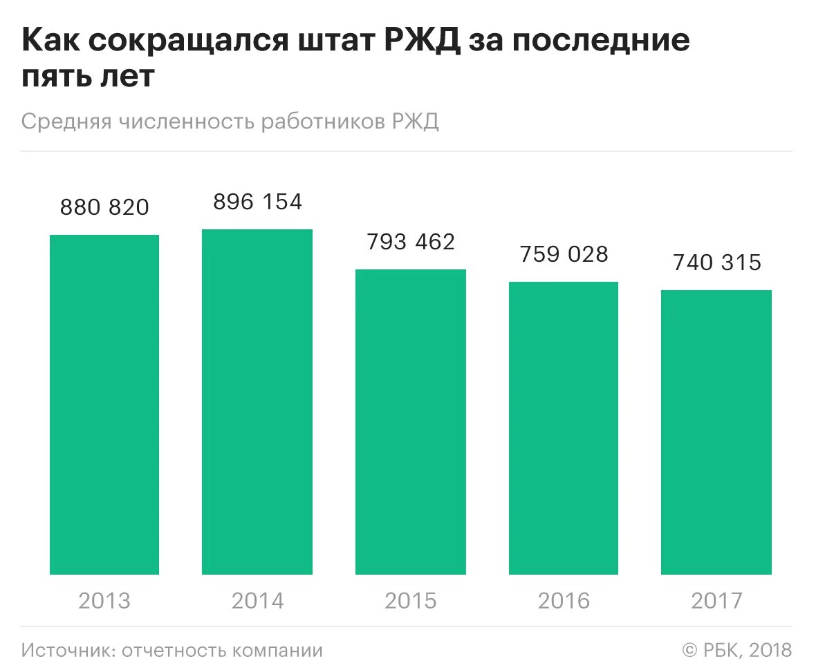 Сколько людей уволили. Численность работников РЖД 2020. Экспорт российского вооружения. Россия экспорт оружия. Численность сотрудников железных дорог.