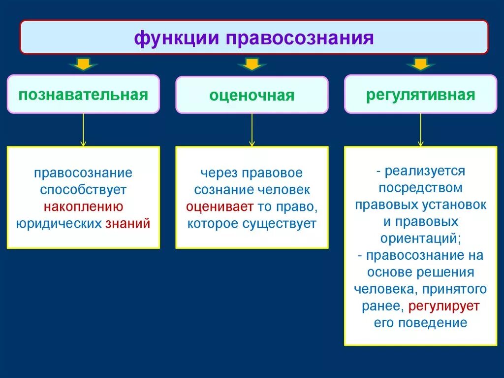 Правосознание и правовая культура. Функции правосознания. Правосознание правокульиура. Понятий «правосознание» и «правовая культура. Правовое сознание российского общества