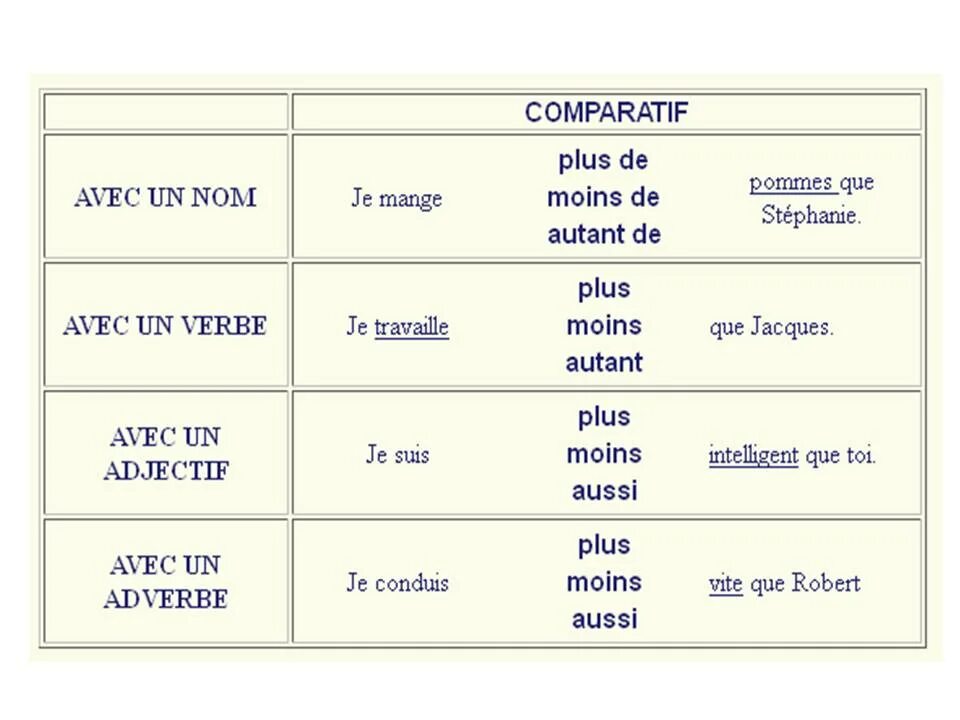 Француз прилагательное. Сравнительная степень прилагательных во французском. Сравнительная степень прилагательных и наречий во французском языке. Сравнительная степень французский. Сравнительная степень наречий во французском языке.