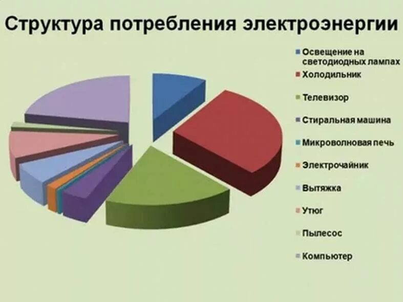График электроэнергии в россии. Структура потребления электроэнергии в России. Диаграмма потребления электроэнергии. Структура потребления энергии. Потребление энергии.