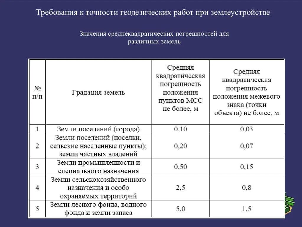 Требования к точности геодезических работ при землеустройстве. Требования к геодезическим работам. Требования к точности. Погрешность при межевании земельных участков.