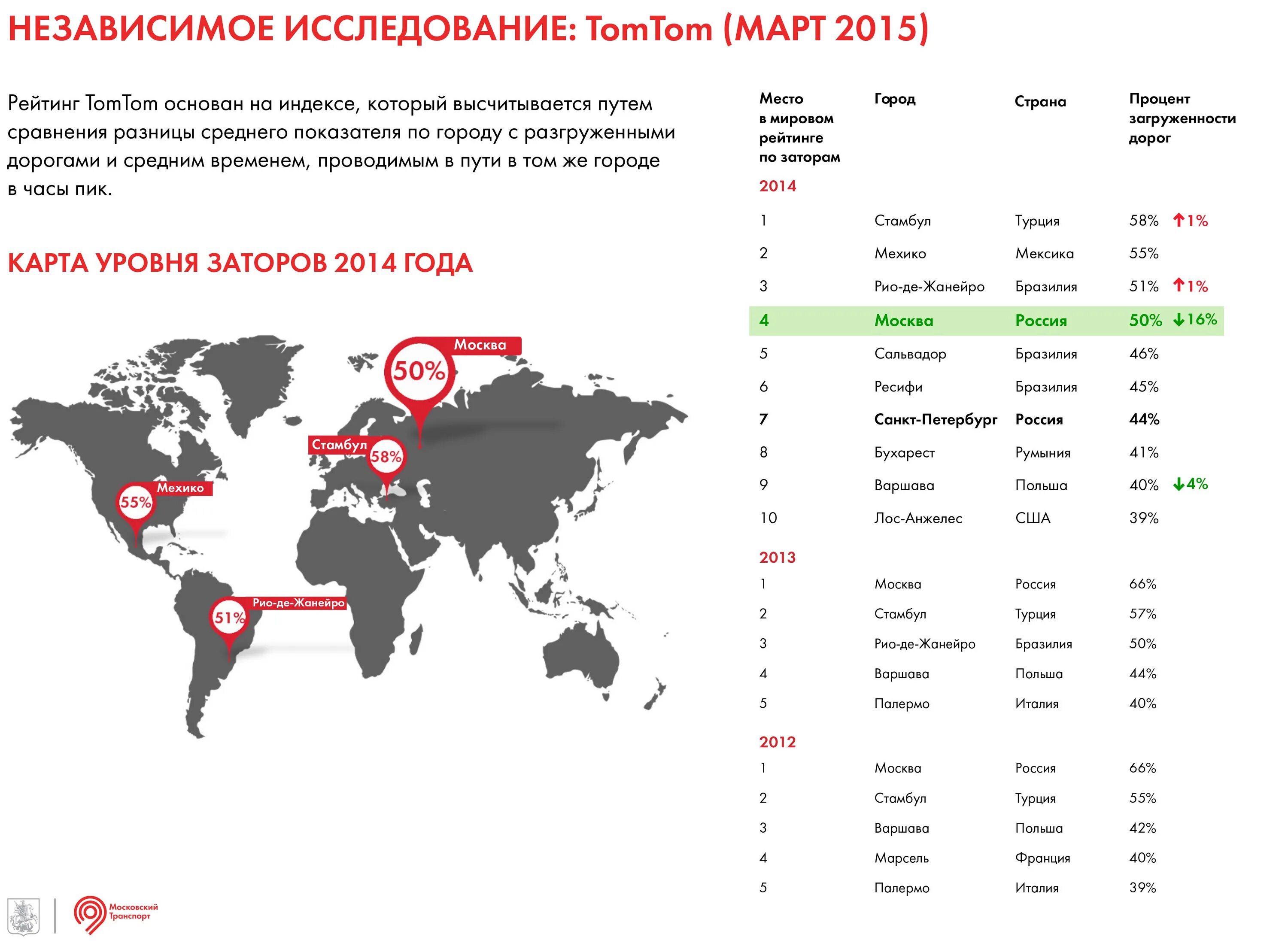 Москва россия рейтинг