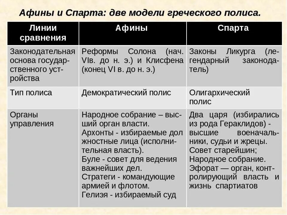 Устройство афинах и спарте