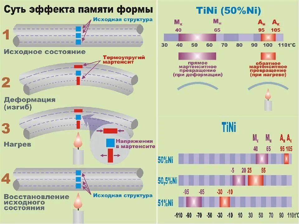 Как правильно с эффектом памяти. Материалы, обладающие эффектом памяти формы. Сплавы с эффектом памяти формы. Сплавы с памятью формы. Эффект памяти формы металлов.