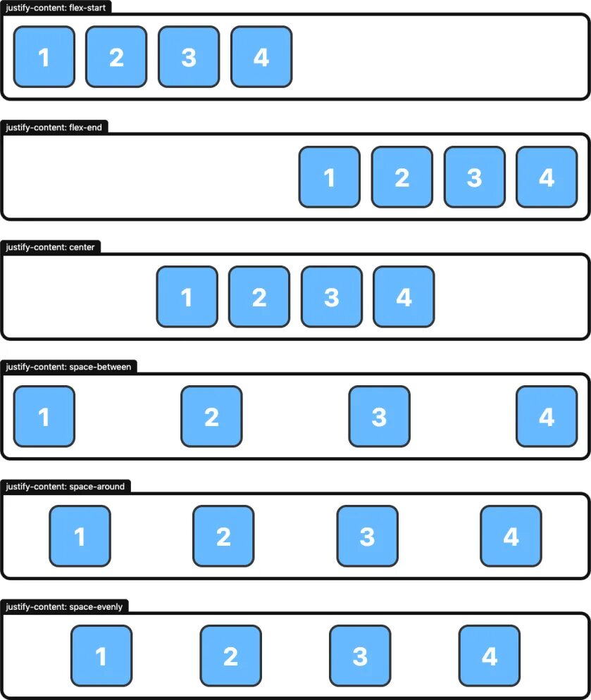 Justify-content. Justify-content: Center;. Justify-content: Flex-start;. Justify-content: Space-around. Justify content space