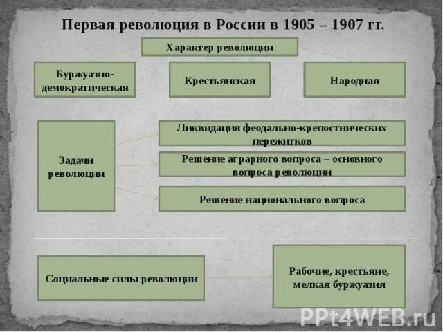 Характер и движущие силы революции 1905 1907. Первая российская революция 1905-1907 задачи революции. характер революции 1905-1907.