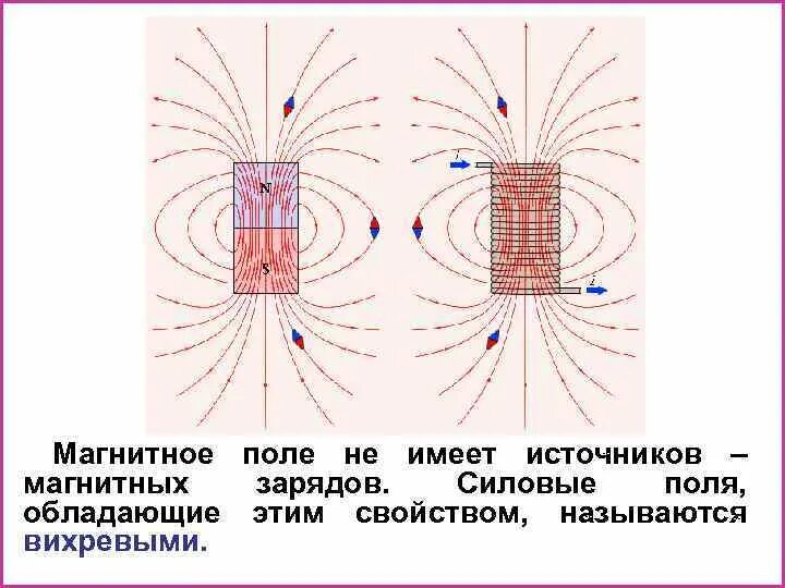 В пространстве окружающем токи