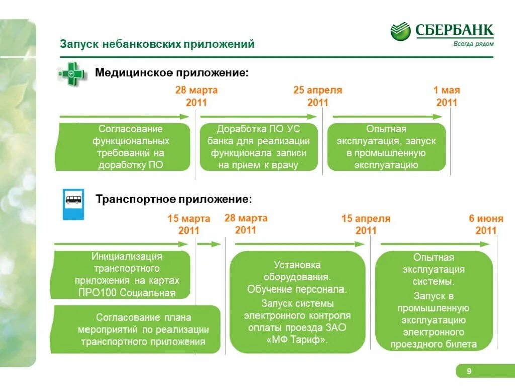 Универсальный проект Сбербанк. Небанковские сервисы Сбербанка. Запуск в промышленную эксплуатацию. 100к на карте. Ооо небанковская кредитная карта мобильная карта