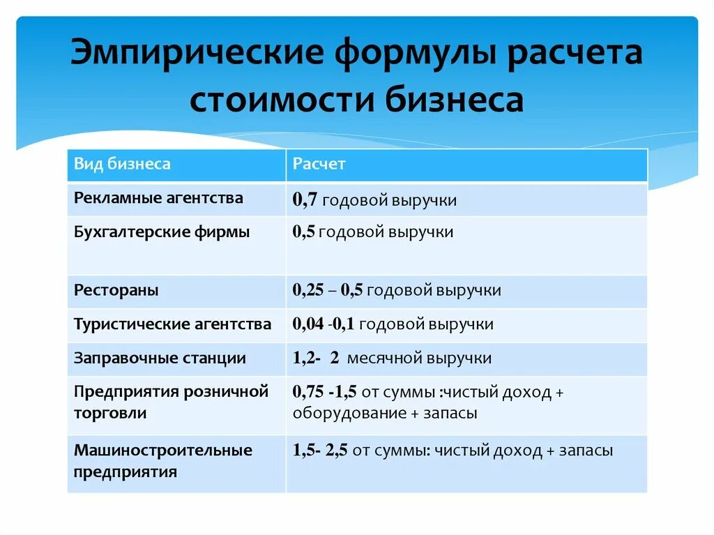 Оценка бизнеса расчет. Формула расчета стоимости бизнеса. Формула оценки бизнеса. Оценка стоимости бизнеса формула. Оценка методом эмпирических формул.