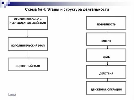 Этапы схемы