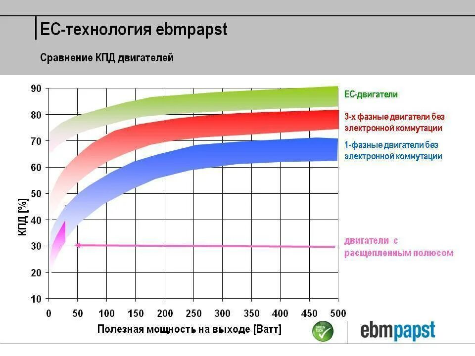 Какие двигатели кпд выше. КПД бензинового двигателя. КПД разных типов двигателей. КПД ДВС В зависимости от оборотов. КПД асинхронного электродвигателя от нагрузки.