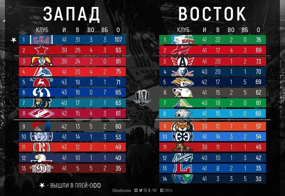 Кто вышел в плей офф 1 2. КХЛ турнирная таблица 2022-2023. Хоккей КХЛ 2020 турнирная таблица. Турнирная таблица КХЛ Восточная конференция. Хоккейная таблица КХЛ.