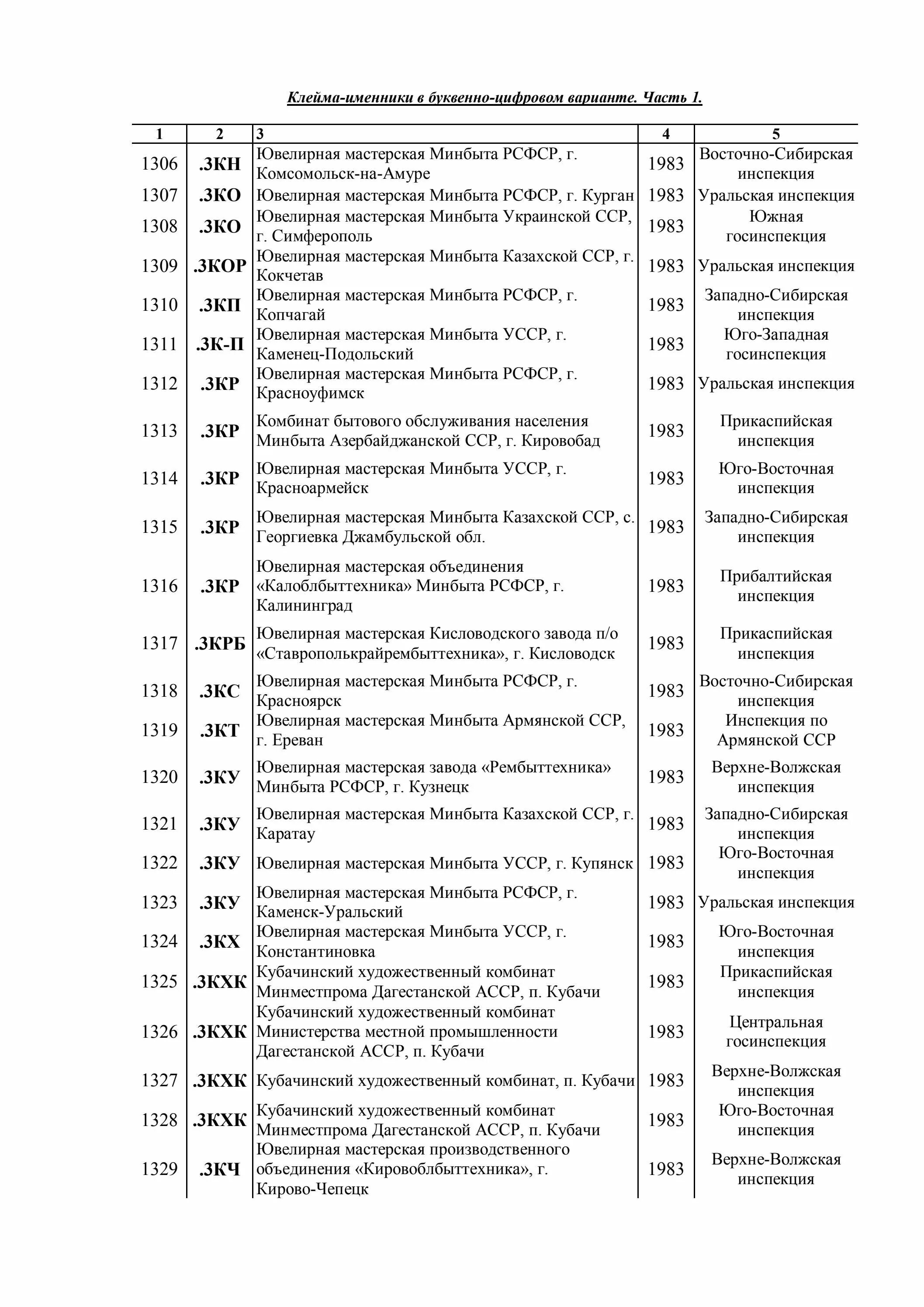 Клейма ювелирных заводов. Клейма на изделиях из драгоценных металлов 1917 - 2000 (ссср россия). таблица ювелирных клейм заводов ссср. шифры изготовителей ювелирных изделий. таблица именников заводов ювелирных ссср.
