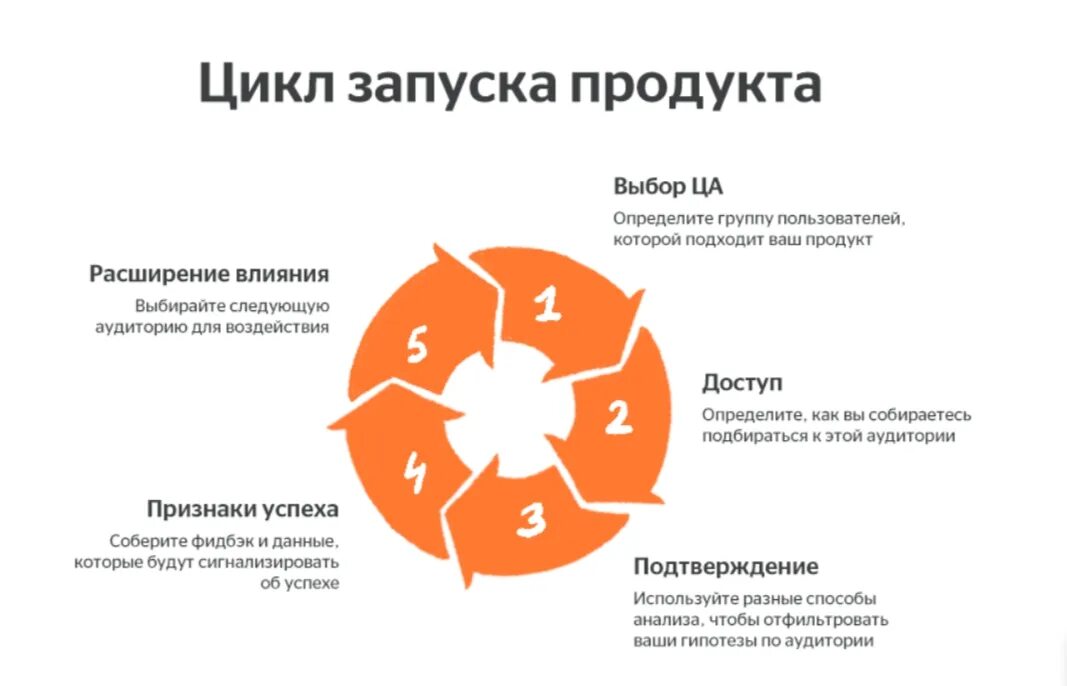 Запуск новой линейки продуктов. План запуска нового продукта. Запуск нового продукта. Этапы запуска продукта. Запуск нового продукта этапы.