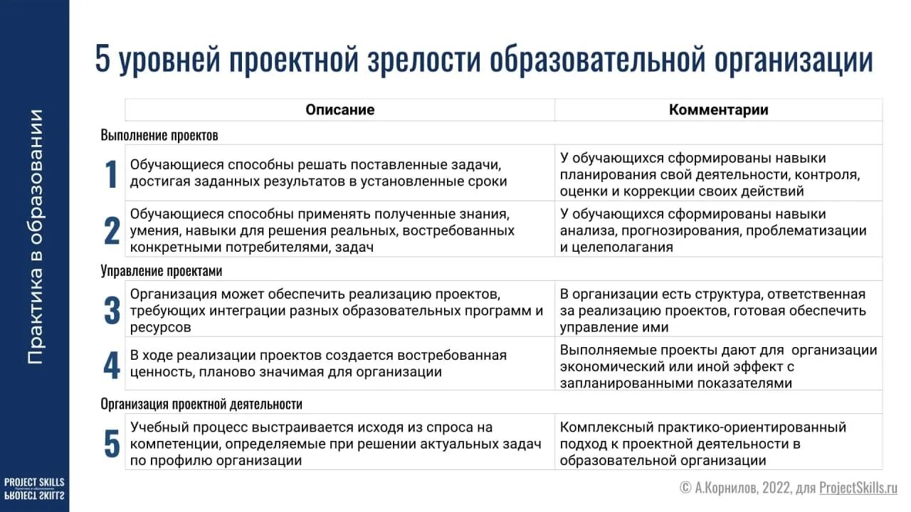 Сколько уровней зрелости культуры. Уровни зрелости компании. Уровни организационной зрелости. Уровни зрелости процессов. Уровня зрелости управления ИТ.