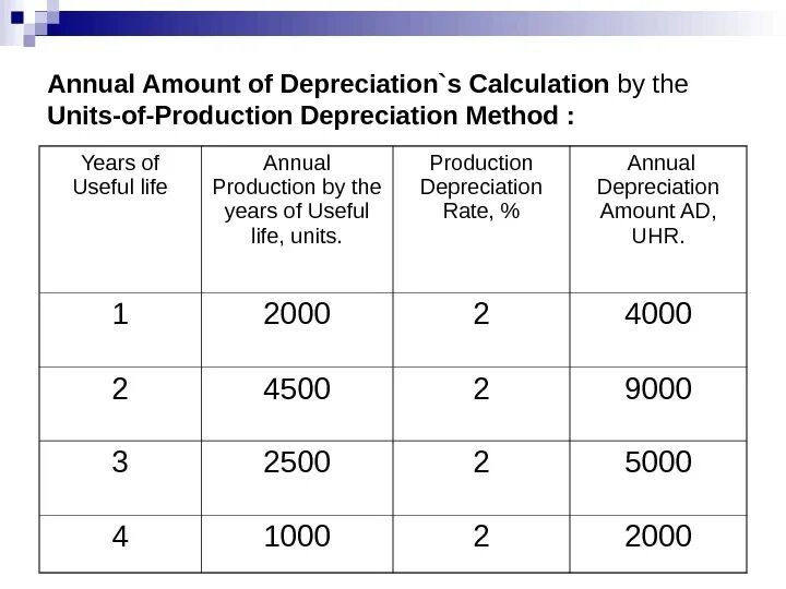 Units of Production depreciation method. Depreciation calculation by Production method. Depreciation methods. Depreciation by Units of Production. Production method