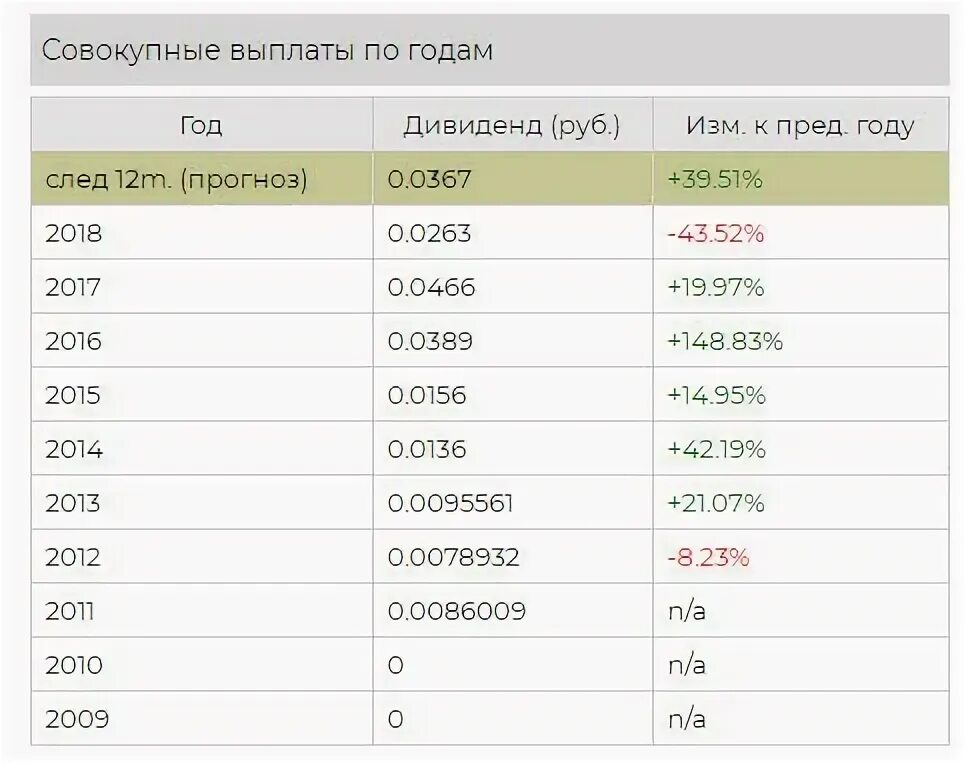 Выплата дивидендов пао. Сбербанк таблица дивидендов. график выплаты дивидендов. дивидендный портфель акций. ближайшие выплаты дивидендов.