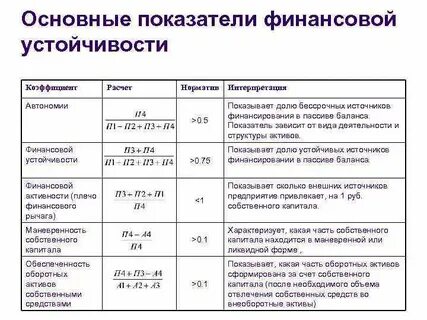 Финансовую устойчивость характеризуют