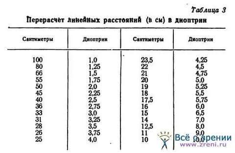 Сколько диоптрий зрение