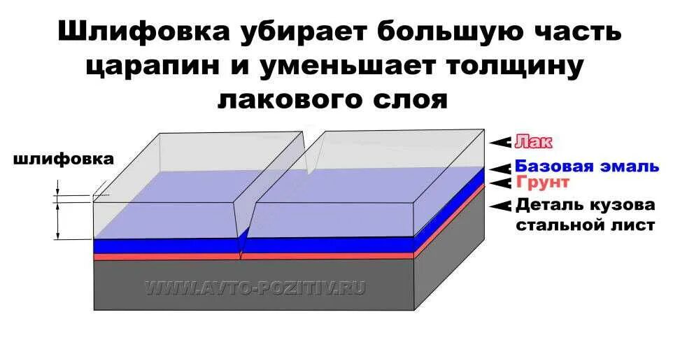 Сколько слоев краски нужно. Схема строения лакокрасочного покрытия. Структура лакокрасочного покрытия автомобиля. Слой лакокрасочного покрытия автомобиля схема. Лакокрасочное покрытие автомобиля слои.