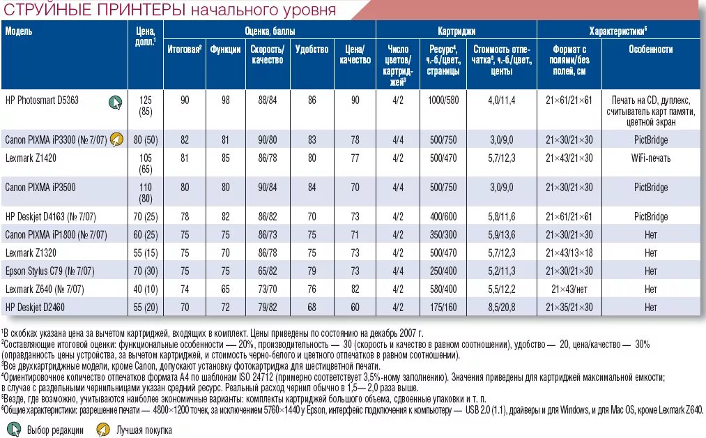 Ресурс картриджа лазерного принтера таблица. Расход картриджей в струйных принтерах. Себестоимость печати на струйном принтере.