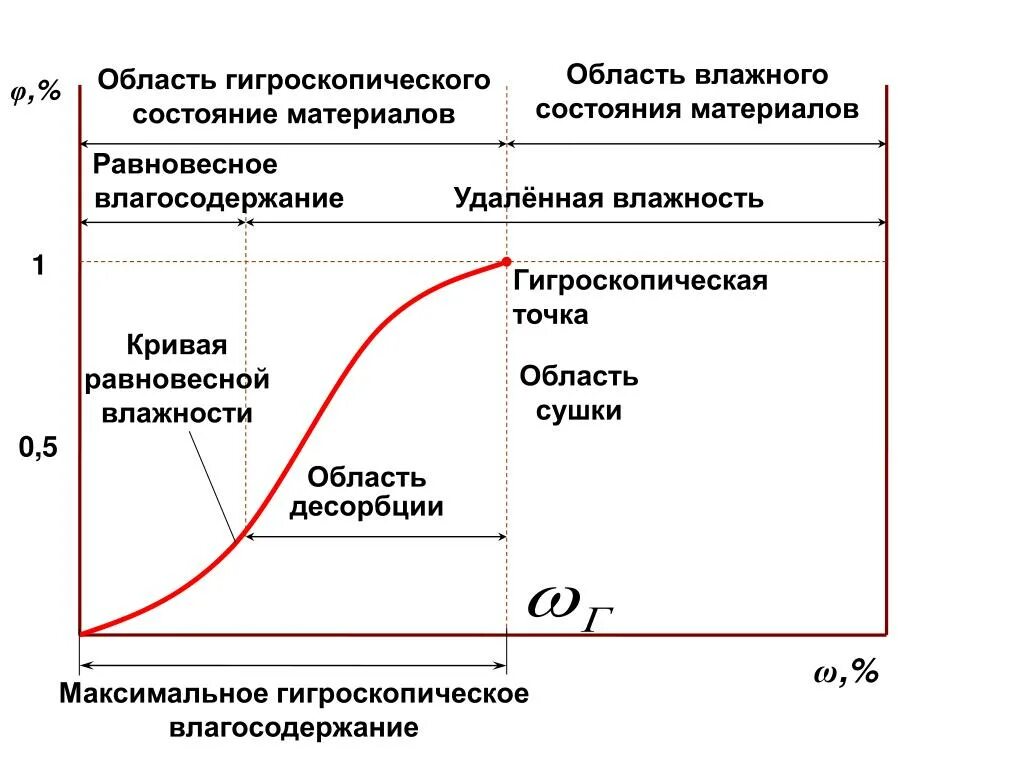 График изменения влажности воздуха. Равновесная влажность материала. Равновесная Относительная влажность. Равновесная влажность воздуха. Равновесная влажность формула.